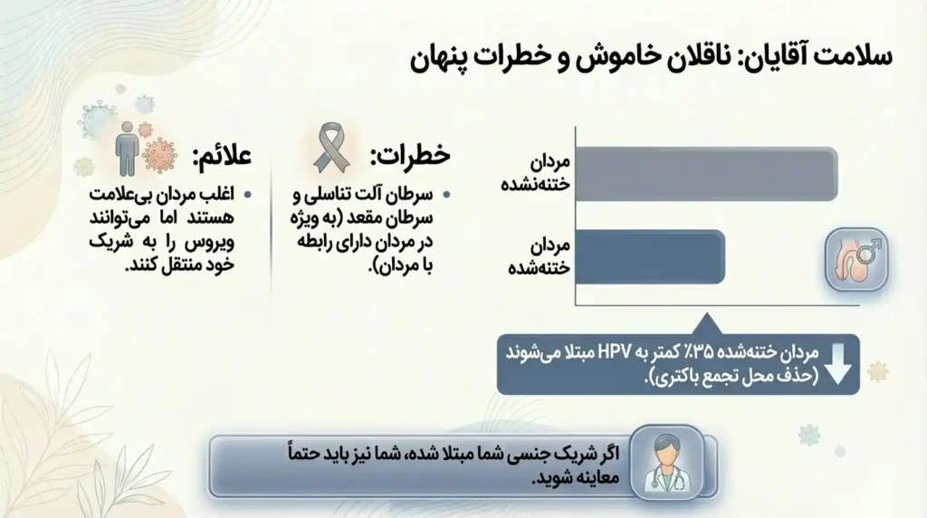 آقایان ناقلان خاموش اچ پی وی و زگیل تناسلی