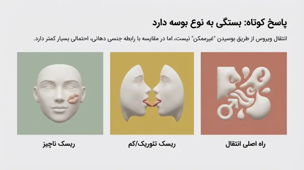 انتقال ویروس اچ پی وی از طریق بوسیدن غیرممکن نیست اما در مقایسه با رابطه جنسی دهانی احتمال بسیار کمتری دارد