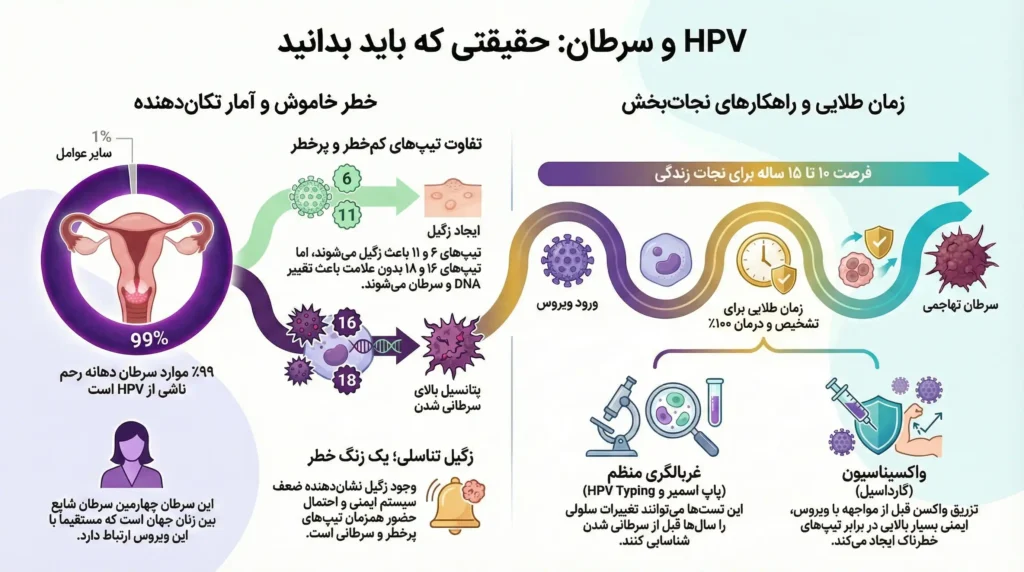 اینفوگرافیک ارتباط بین اچ پی وی و سرطان