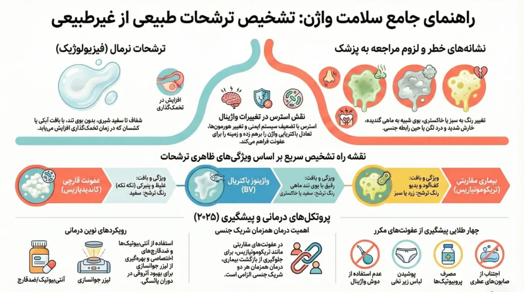 اینفوگرافیک راهنمای جامع تشخیص ترشحات طبیعی از غیرطبیعی واژن