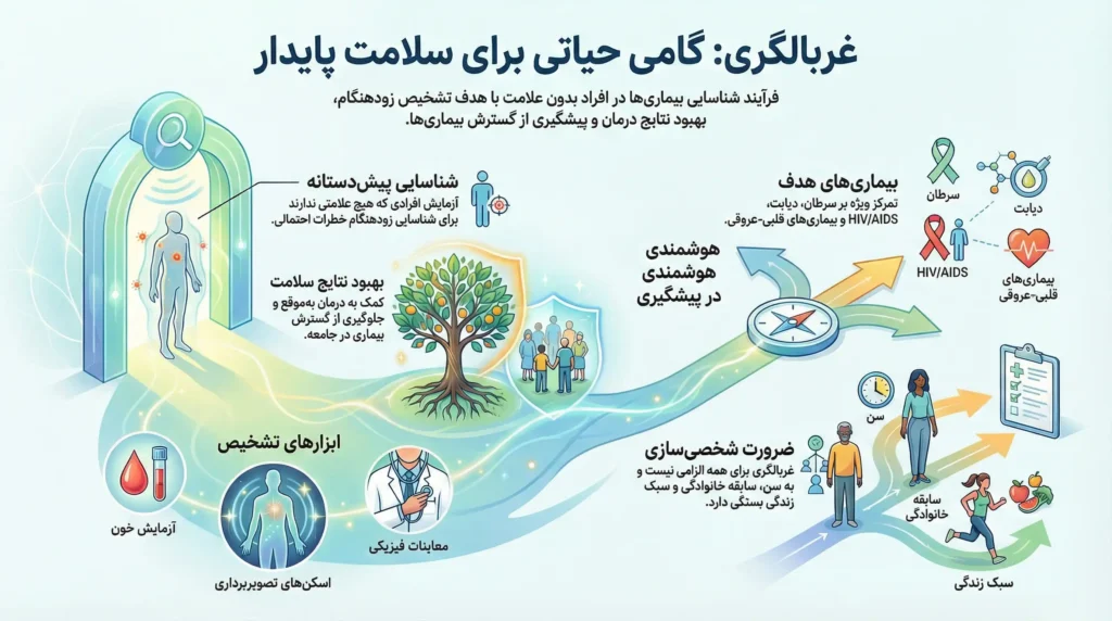 اینفوگرافیک غربالگری گامی حیاتی برای سلامت پایدار