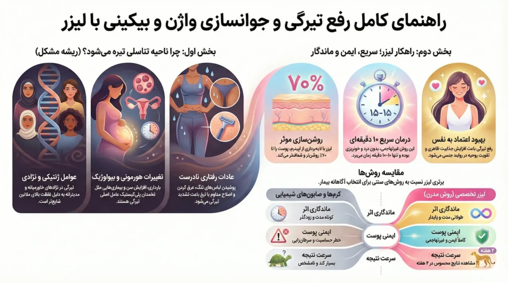 اینفوگرافیک و راهنمای کامل رفع تیرگی و جوانسازی واژن و بیکینی با لیزر