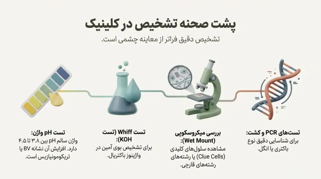 تشخیص و بررسی های آزمایشگاهی ترشحات واژن