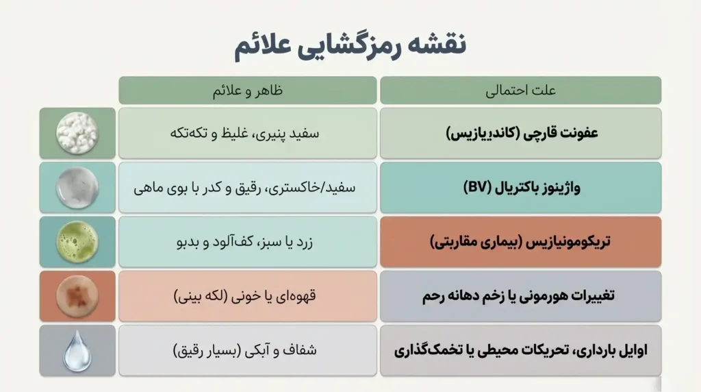 تغییر ترشحات واژن در عفونتهای مختلف