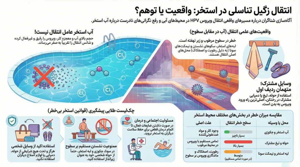 تمام نکات درباره انتقال زگیل تناسلی از استخر