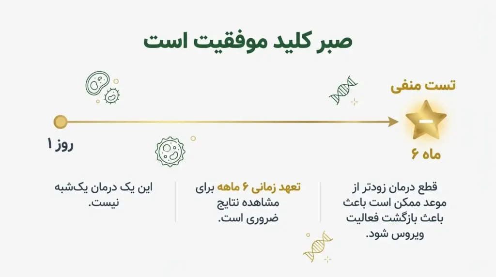 درمان مداوم شش ماهه با شیتاکه برای رسیدن به نتیجه
