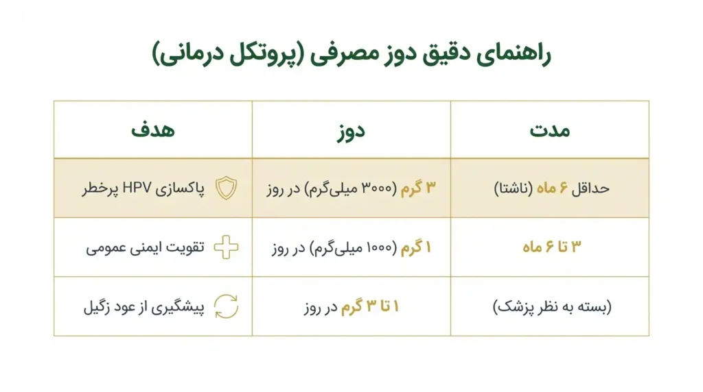 راهنمای دقیق دوز مصرفی شیتاکه در درمان زگیل تناسلی