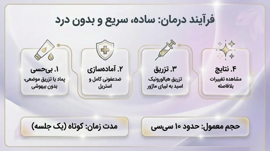 فرآیند تزریق ژل به واژن ساده سریع و بدون درد است