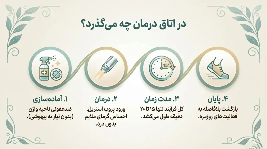 مراحل انجام لیزر تنگ کننده واژن
