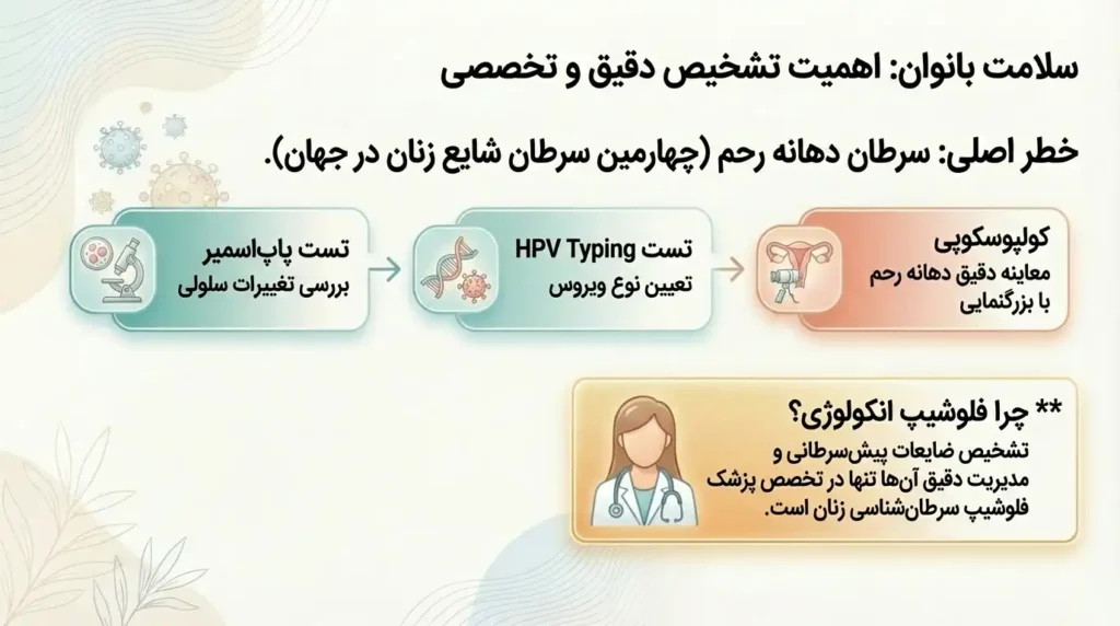 مسیرهای تشخیص سرطان دهانه رحم