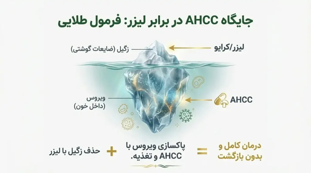 مقایسه جایگاه لیزر و کرایو با شیتاکه در درمان زگیل تناسلی