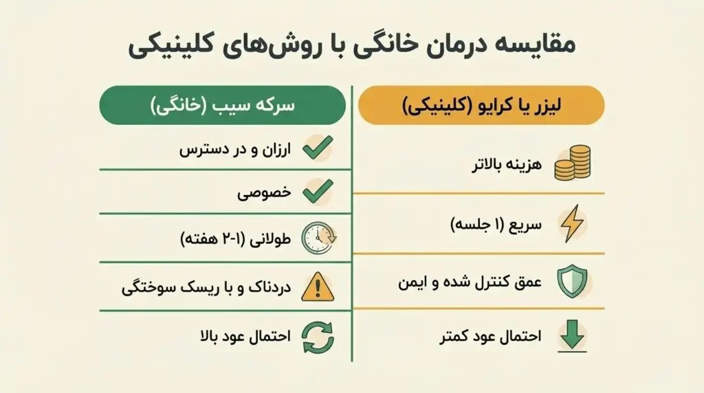مقایسه درمان خانگی زگیل تناسلی با روشهای نوین