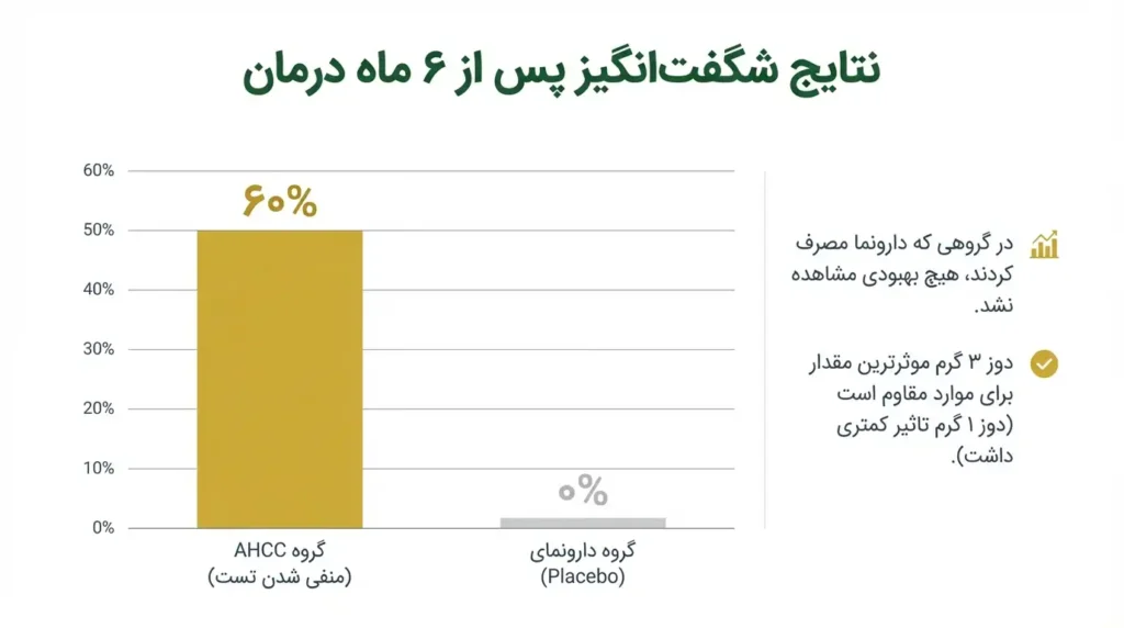 نمودار نتایج درمانی شیتاکه