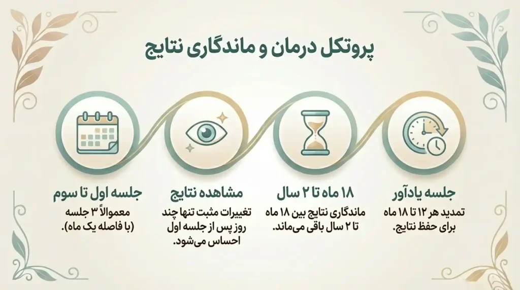 پروتوکل درمان و ماندگاری نتایج لیزر تنگ کننده واژن