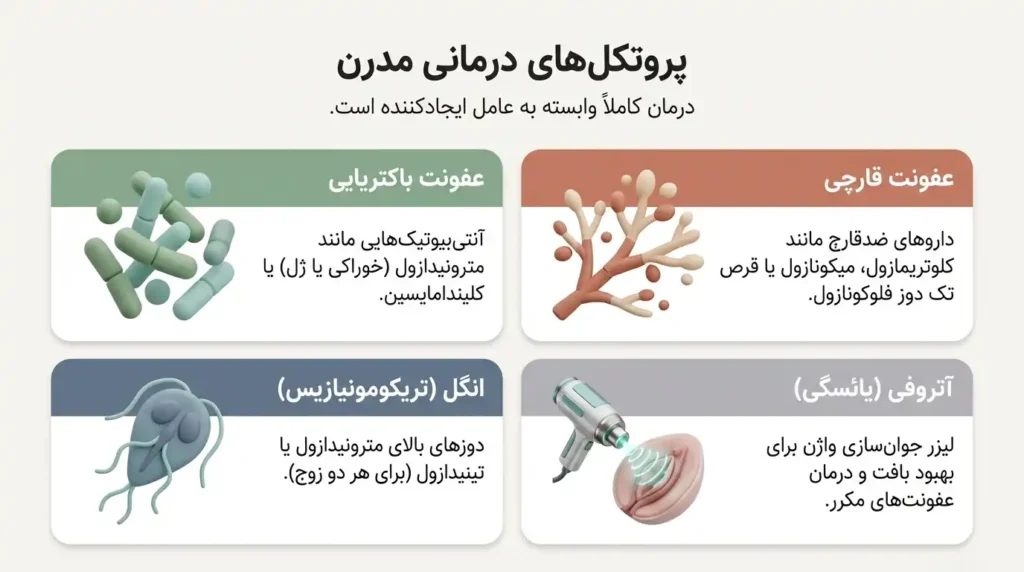 پروتوکل های درمانی مختلف در اختلالات ترشحات واژن