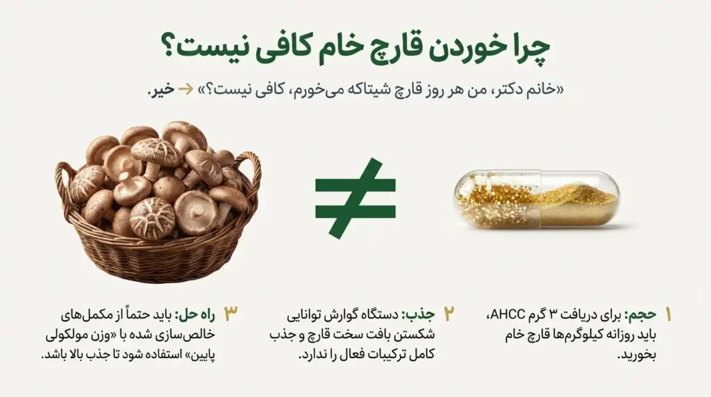 چرا خوردن قارچ خام شیتاکه کافی نیست