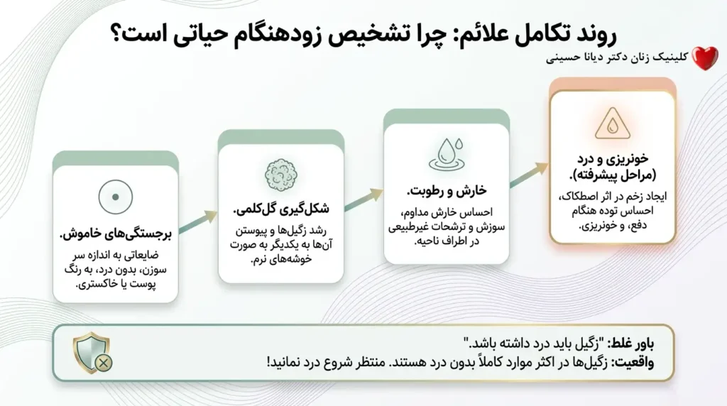 روند تکامل علائم زگیل مقعدی