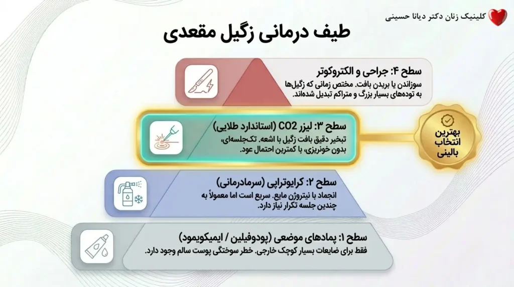 لیزر درمانی بهترین انتخاب برای درمان زگیل مقعدی
