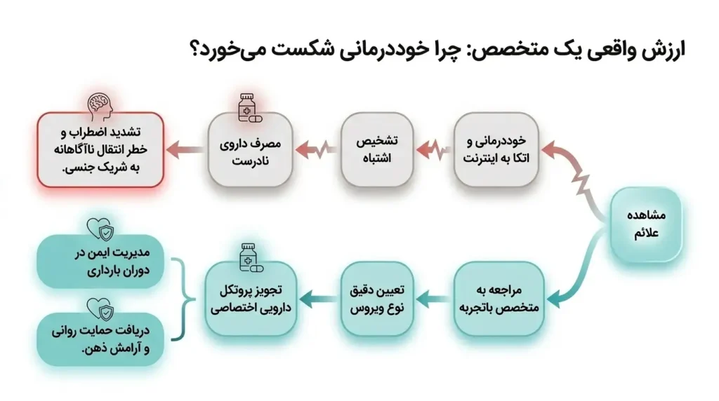 اهمیت مراجعه به متخصص درمان تبخال تناسلی برای درمان صحیح