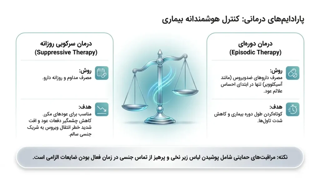 درمان دوره ای و درمان سرکوبگرانه تبخال تناسلی