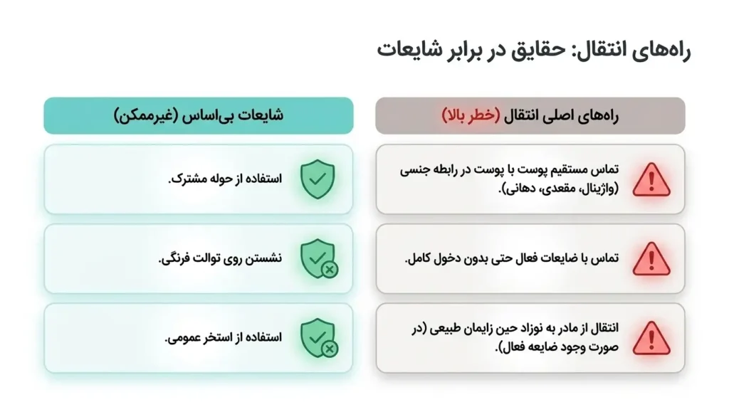 راه های انتقال ویروس هرپس و تبخال تناسلی