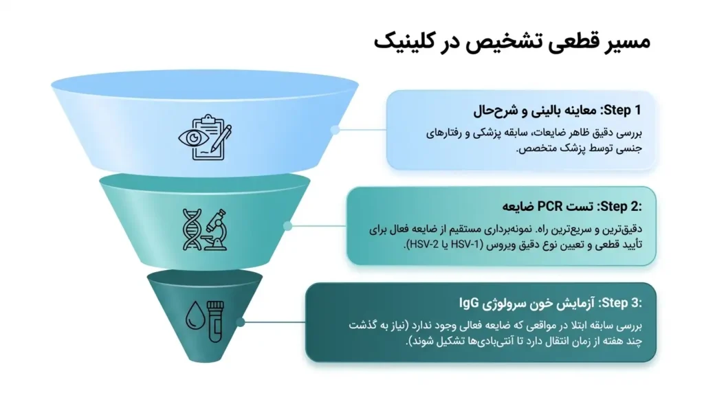 مسیر قطعی تشخیص تبخال تناسلی