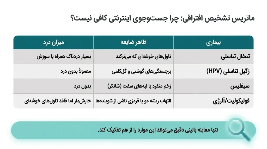مقایسه بیماری های مختلف با تبخال تناسلی