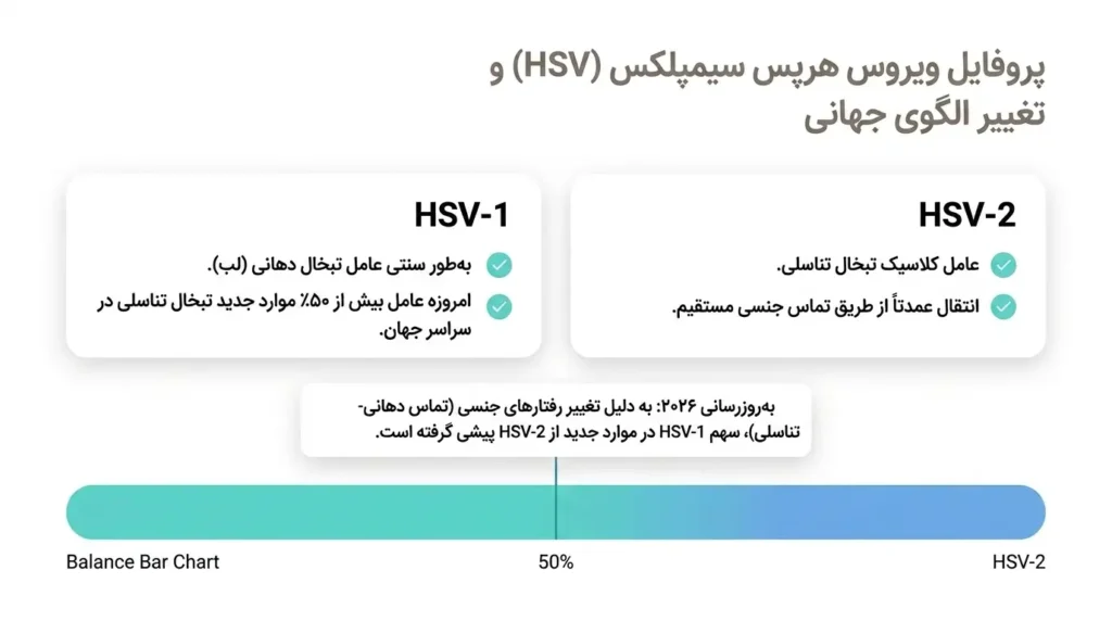 پروفایل ویروس هرپس و تغییر الگوی جهانی