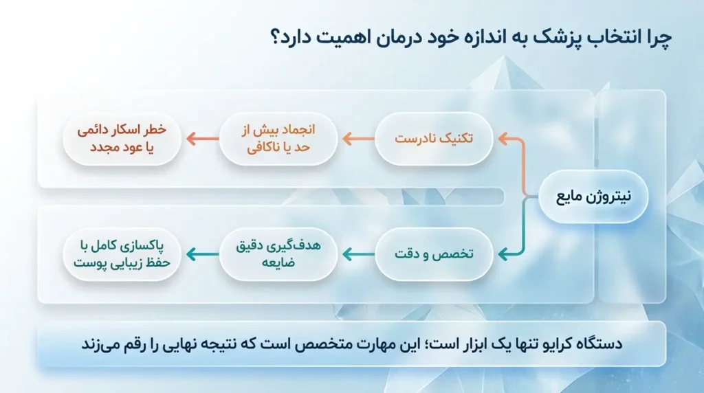 چرا انتخاب بهترین پزشک کرایوتراپی به اندازه خود درمان مهم است