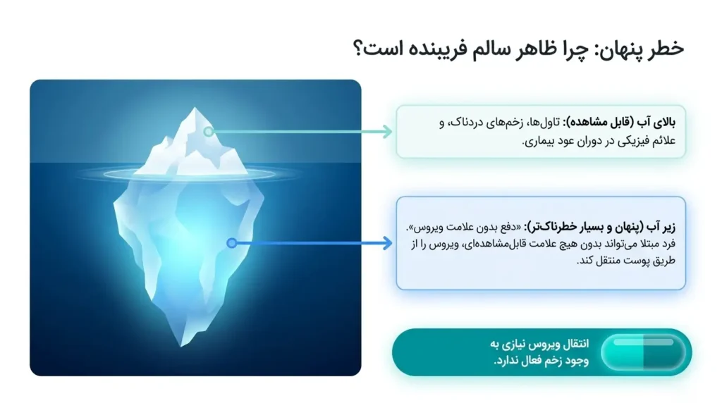 چرا ظاهر سالم تبخال تناسلی میتواند گول زننده باشد