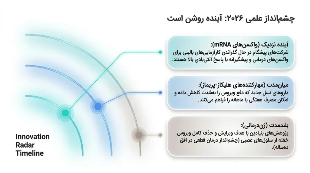 چشم اندازهای علمی درمان تبخال تناسلی در سال 2026