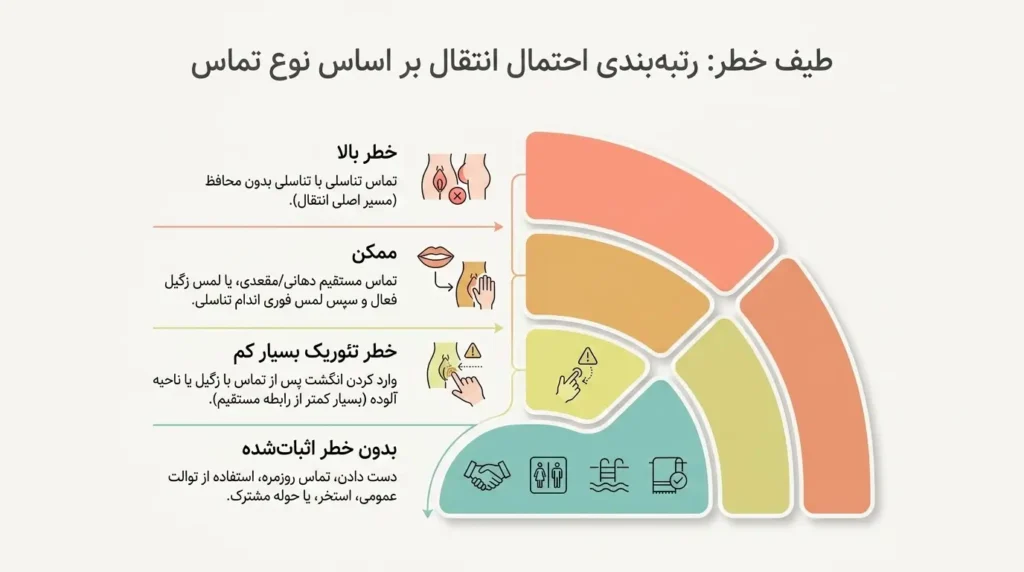 رتبه بندی احتمال انتقال زگیل تناسلی بر اساس نوع تماس