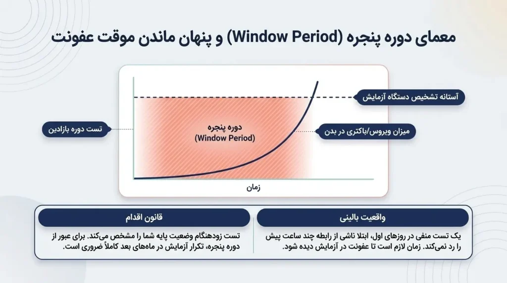 اهمیت رعایت دوره پنجره پس از تماس جنسی خطرناک