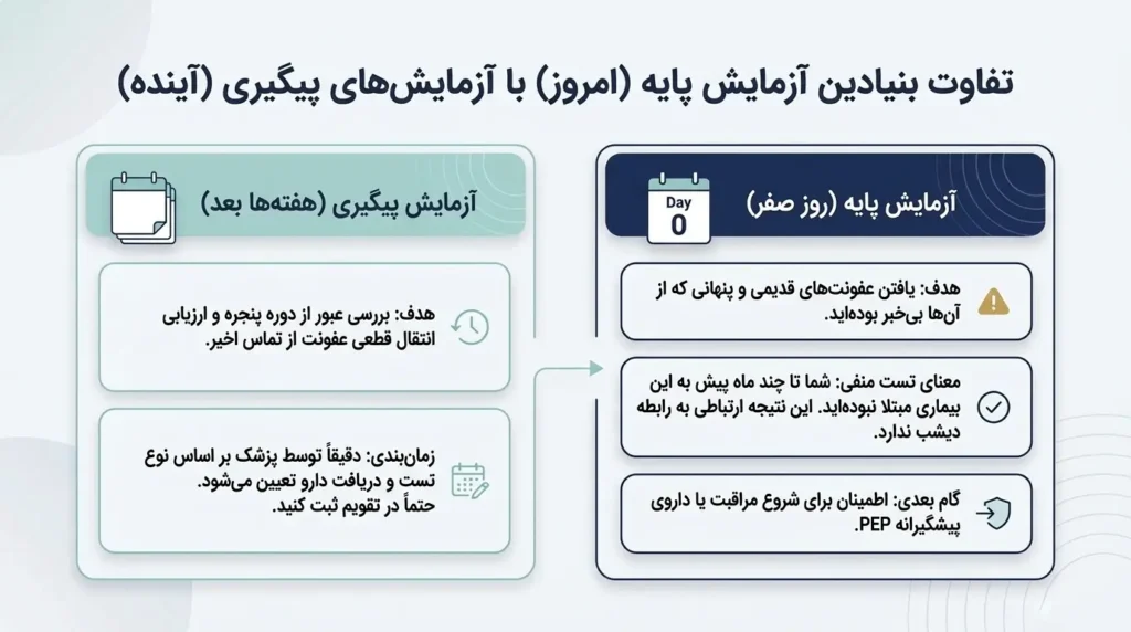 تفاوت آزمایشهای پایه و آزمایشهای پیگیری پس از تماس جنسی خطرناک و محافظت نشده