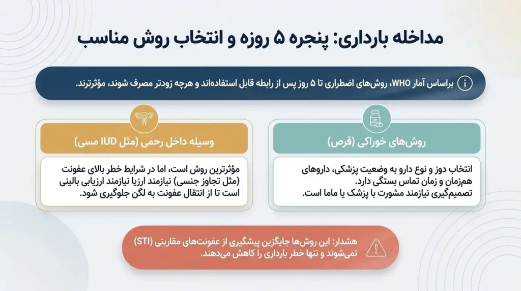 راهنمای مداخلات بارداری پس از تماس جنسی محافظت نشده