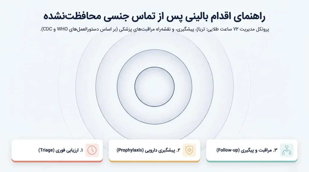 راهنمای گام به گام بالینی اقدامات پس از تماس جنسی محافظت نشده