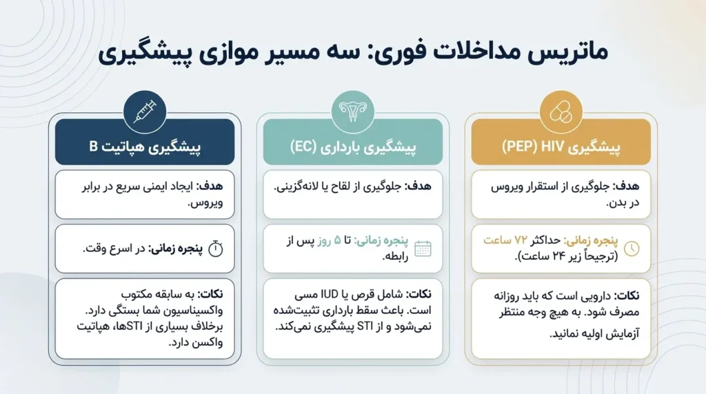 ماتریس مداخلات فوری پس از تماس جنسی خطرناک و محافظت نشده