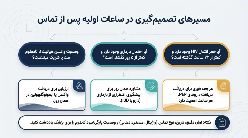 مسیر های تصمیم گیری در ساعات اولیه پس از تماس جنسی محافظت نشده و خطرناک