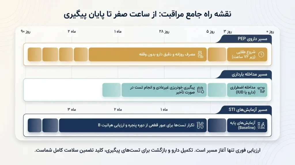 نقشه راه جامع مراقبت از ساعت صفر تا پایان پیگیری پس از تماس جنسی خطرناک