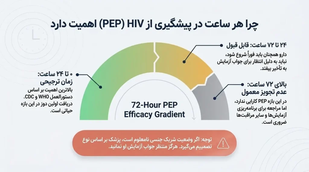 چرا هر ساعت در پیشگیری از ایدز پس از تماس جنسی خطرناک اهمیت دارد