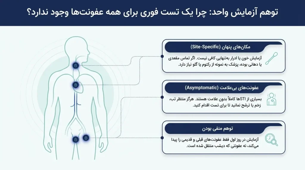 چرا یک تست برای همه عفونتها پس از تماس جنسی خطرناک کافی نیست؟